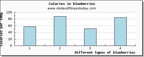 blueberries tryptophan per 100g
