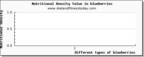 blueberries tryptophan per 100g