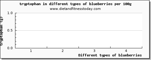 blueberries tryptophan per 100g