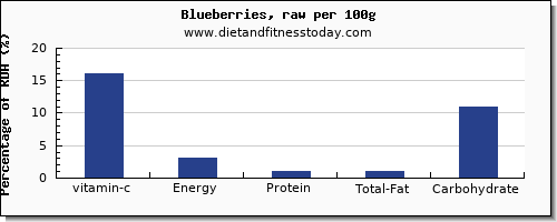 Blueberries Glycemic Index Chart