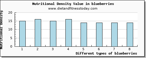 blueberries vitamin c per 100g