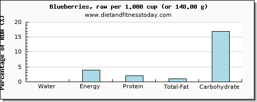 water and nutritional content in blueberries