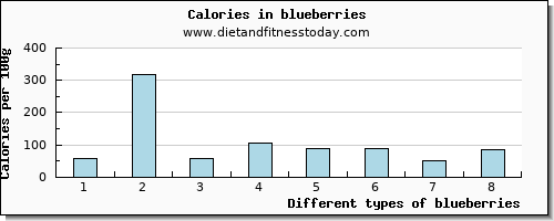 blueberries zinc per 100g