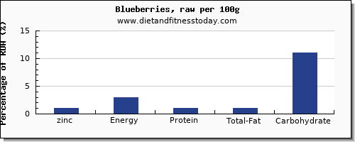 zinc and nutrition facts in blueberries per 100g