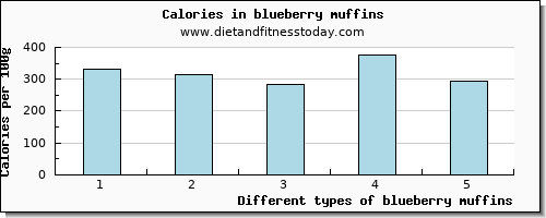 blueberry muffins arginine per 100g