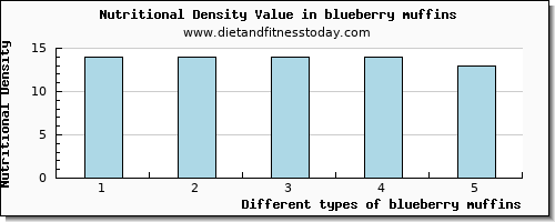 blueberry muffins arginine per 100g