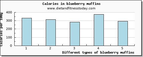 blueberry muffins aspartic acid per 100g