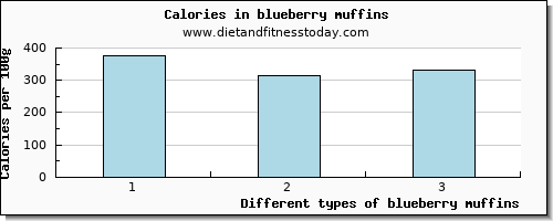 blueberry muffins caffeine per 100g