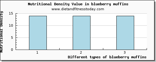 blueberry muffins caffeine per 100g