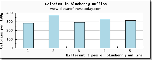 blueberry muffins calcium per 100g