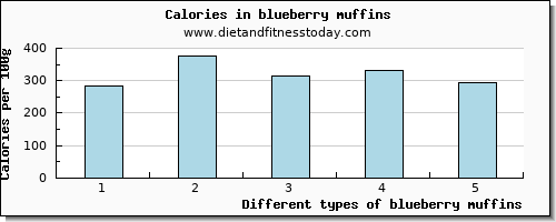 blueberry muffins cholesterol per 100g