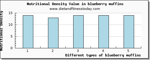 blueberry muffins copper per 100g