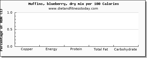 copper and nutrition facts in blueberry muffins per 100 calories
