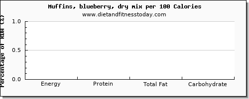 lysine and nutrition facts in blueberry muffins per 100 calories