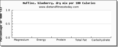 magnesium and nutrition facts in blueberry muffins per 100 calories