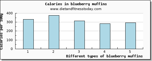 blueberry muffins manganese per 100g