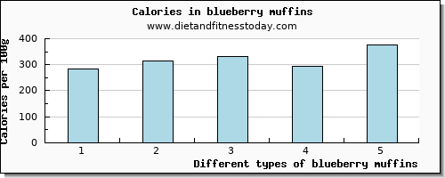 blueberry muffins niacin per 100g