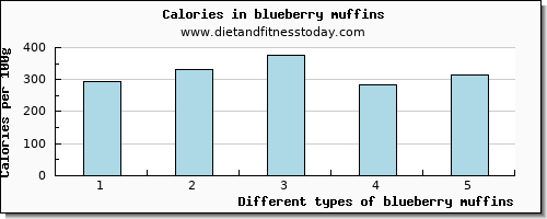 blueberry muffins phosphorus per 100g