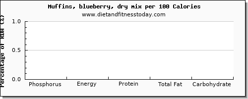 phosphorus and nutrition facts in blueberry muffins per 100 calories