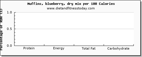 protein and nutrition facts in blueberry muffins per 100 calories