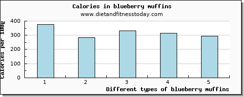 blueberry muffins saturated fat per 100g