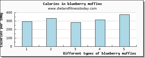 blueberry muffins sodium per 100g