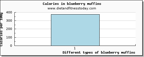 blueberry muffins starch per 100g