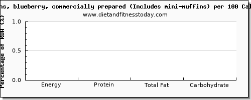 starch and nutrition facts in blueberry muffins per 100 calories