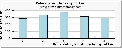 blueberry muffins threonine per 100g