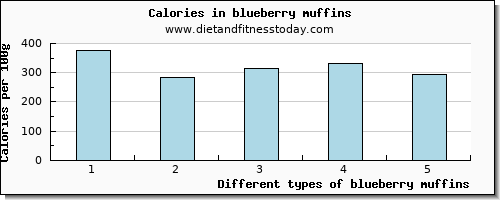 blueberry muffins vitamin b12 per 100g