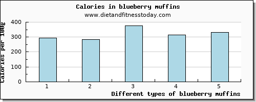 blueberry muffins vitamin c per 100g