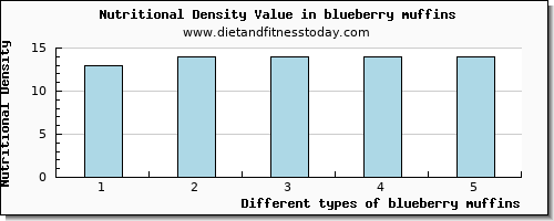 blueberry muffins vitamin c per 100g