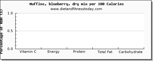 vitamin c and nutrition facts in blueberry muffins per 100 calories