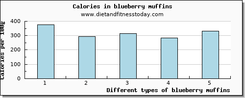 blueberry muffins water per 100g