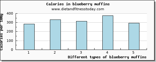 blueberry muffins zinc per 100g