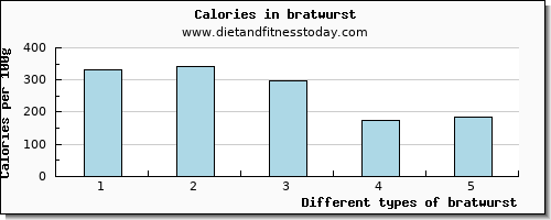 bratwurst calcium per 100g