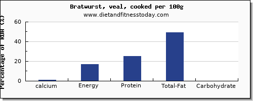 calcium and nutrition facts in bratwurst per 100g
