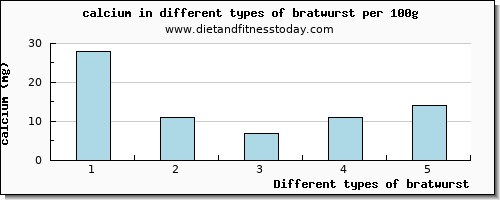 bratwurst calcium per 100g