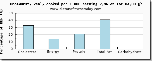 cholesterol and nutritional content in bratwurst