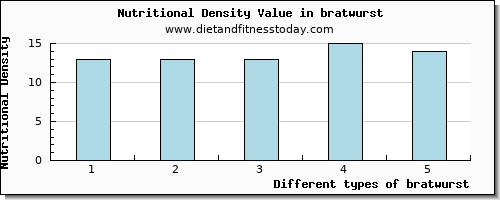 bratwurst cholesterol per 100g