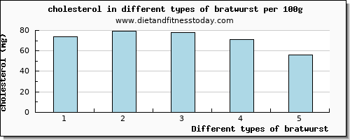 bratwurst cholesterol per 100g