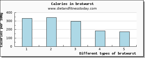 bratwurst copper per 100g