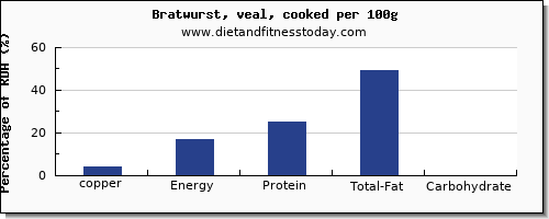 copper and nutrition facts in bratwurst per 100g