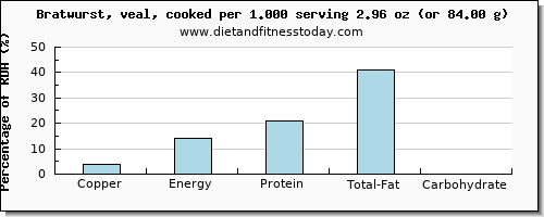 copper and nutritional content in bratwurst