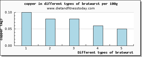 bratwurst copper per 100g