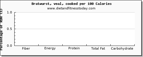 fiber and nutrition facts in bratwurst per 100 calories