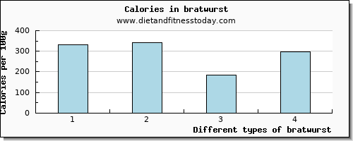 bratwurst lysine per 100g