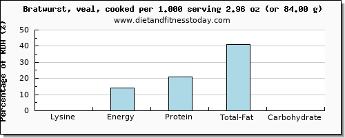 lysine and nutritional content in bratwurst