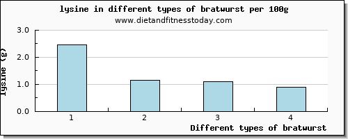 bratwurst lysine per 100g