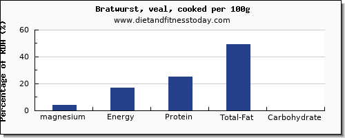 magnesium and nutrition facts in bratwurst per 100g